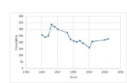 Great Livermere population time series 1801-2011