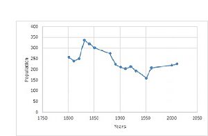Great Livermere population time series 1801-2011
