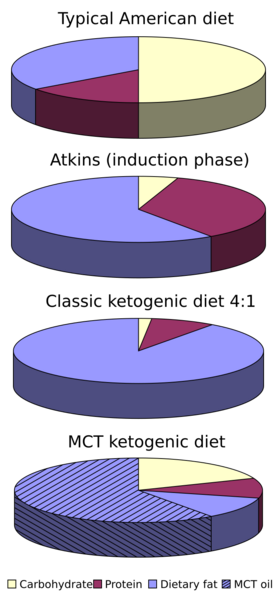 Ketogenic diets pie MCT