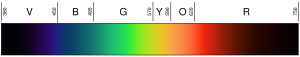 Linear visible spectrum