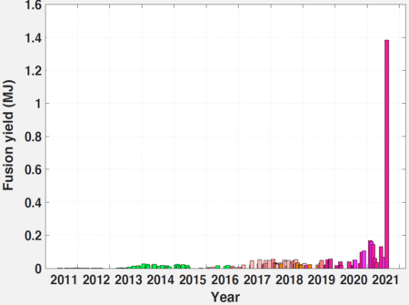 NIF output over 10 years