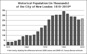 New London Population