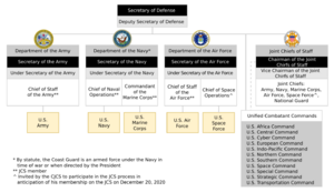 Organization of U.S. Space Force