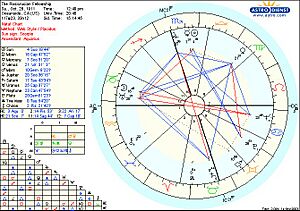 The-Rosicrucian-Fellowship 3rdNatalChart 1911