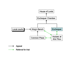 English common law courts before judicature acts (exchequer highlighted)