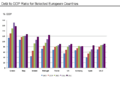 Eurozone Countries Public Debt to GDP Ratio 2010 vs. 2011