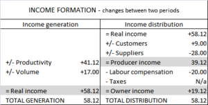 Income formation