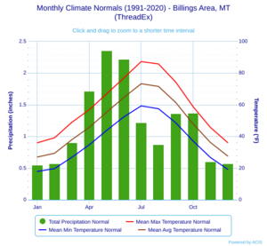 Monthly Climate Normals (1991-2020) - Billings Area, MT(ThreadEx)