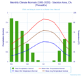 Monthly Climate Normals (1991-2020) - Stockton Area, CA(ThreadEx)