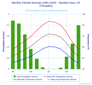 Monthly Climate Normals (1991-2020) - Stockton Area, CA(ThreadEx)