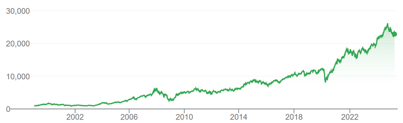 NIFTY 50 Returns Graph