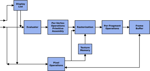 Pipeline OpenGL.svg