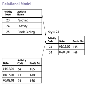 Relational Model