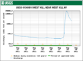 West Kill Hurricane Irene flood graph