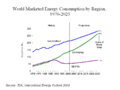 World energy consumption by region 1970-2025