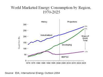 World energy consumption by region 1970-2025