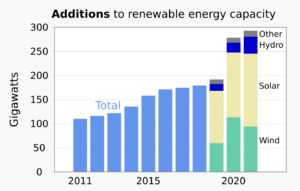 2011- Renewable energy capacity - International Energy Agency