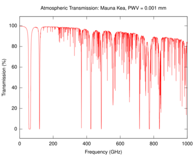 Atmospheric Microwave Transmittance at Mauna Kea (simulated)