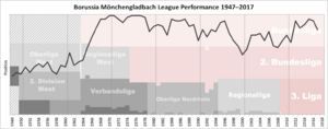 Borussia Gladbach Performance Chart