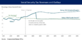 CBO Social Security Revenues and Outlays Forecast 2015-2085