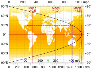 Earth rotation tangential speed