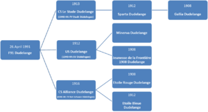 Entstehung F91 Dudelange