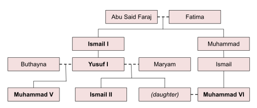 Family tree of Muhammad V, Ismail II, and Muhammad VI