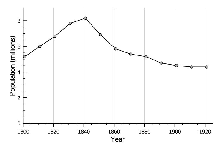 Ireland population graph 1801-1921.svg