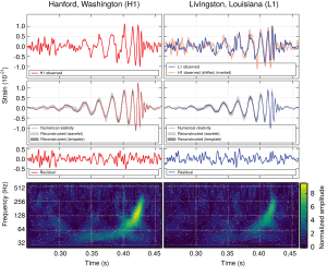 LIGO measurement of gravitational waves