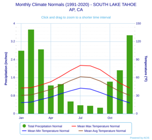 Monthly Climate Normals (1991-2020) - SOUTH LAKE TAHOEAP, CA