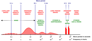 Munk ICCE 1950 Fig1