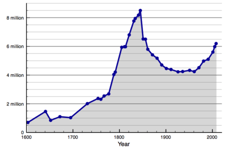 Population of Ireland since 1500