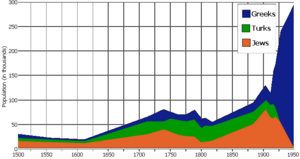 Saloniki population graph