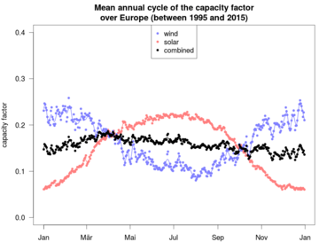 Seasonal cycle of capacity factors for wind and photovoltaics in Europe under idealized assumptions