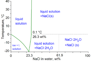 WatNaCl