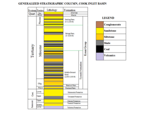 Generalized Stratigraphic Column of the Cook Inlet Basin, Alaska
