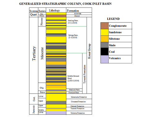 Generalized Stratigraphic Column of the Cook Inlet Basin, Alaska