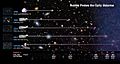 Hubble Probes the Early Universe