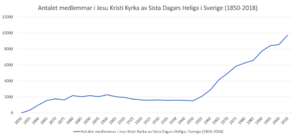 Jesu Kristi Kyrkas medlemsantal i Sverige genom tiderna