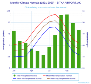 Monthly Climate Normals (1991-2020) - SITKA AIRPORT, AK