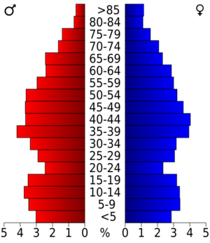 USA Stewart County, Tennessee.csv age pyramid