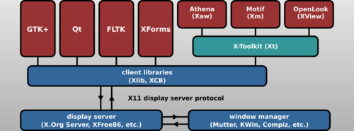 Xlib and XCB in the X Window System graphics stack