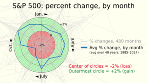 1985- S&P 500 index - percent changes by month