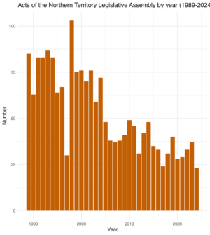 Acts of the Northern Territory Legislative Assembly by year (1989-2024)