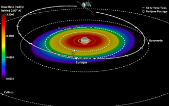 Europa Clipper Radiation