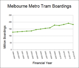 Melbourne metro tram boardings