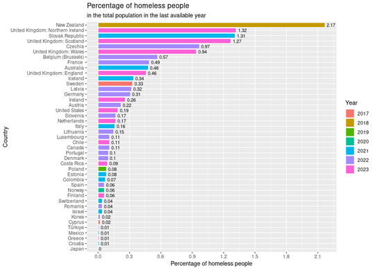 Percentage of homeless people in the total population in the last available year
