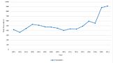 Rockbeare population time-series 1801-2011