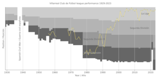Villarreal Club de Fútbol league performance 1929-2023