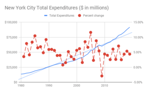 2020 New York City Total Expenditures ($ in millions)